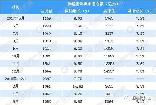 2018年1 5月中國服飾鞋帽類零售數據分析